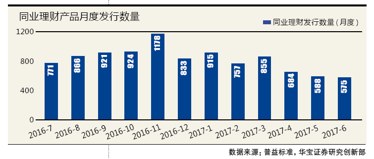 银行同业理财规模大减 理财产品未来向三大方向转型