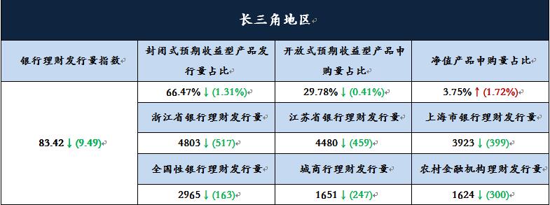 长三角银行理财收益跌幅收窄 平均收益下滑至4.58%