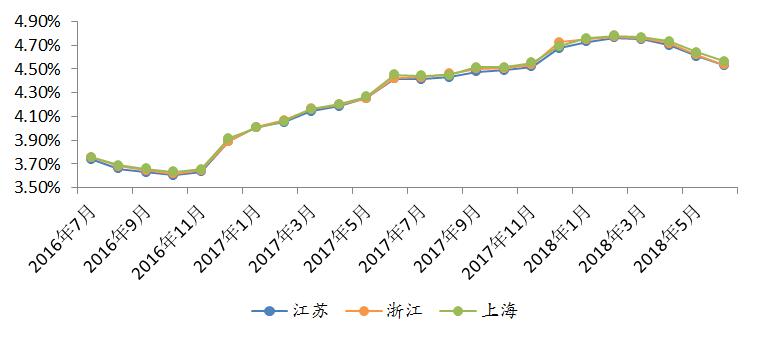 长三角银行理财收益跌幅收窄 平均收益下滑至4.58%
