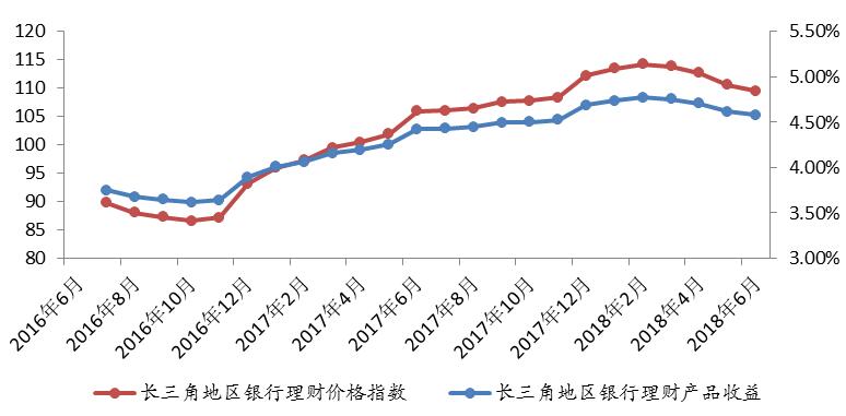 长三角银行理财收益跌幅收窄 平均收益下滑至4.58%