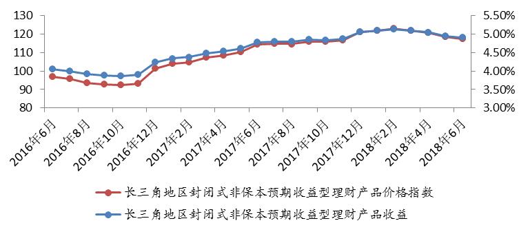 长三角银行理财收益跌幅收窄 平均收益下滑至4.58%