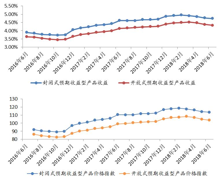长三角银行理财收益跌幅收窄 平均收益下滑至4.58%