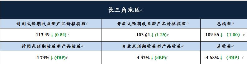 长三角银行理财收益跌幅收窄 平均收益下滑至4.58%