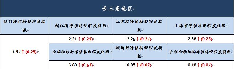 长三角银行理财收益跌幅收窄 平均收益下滑至4.58%
