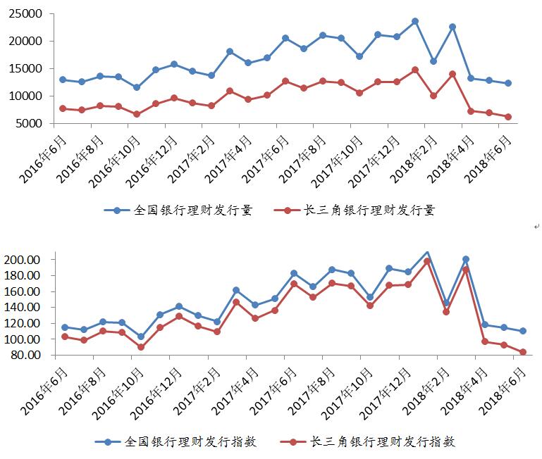 长三角银行理财收益跌幅收窄 平均收益下滑至4.58%