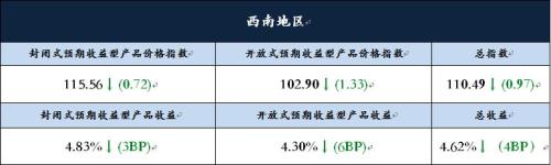 西南地区银行理财收益跌幅收窄 平均收益下滑至4.62%
