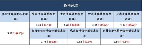 西南地区银行理财收益跌幅收窄 平均收益下滑至4.62%