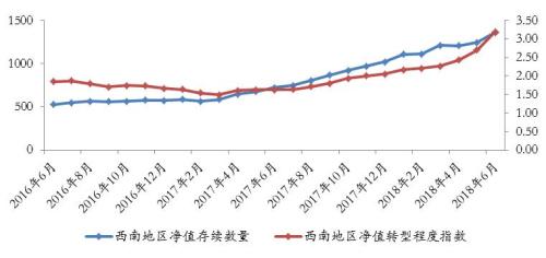西南地区银行理财收益跌幅收窄 平均收益下滑至4.62%