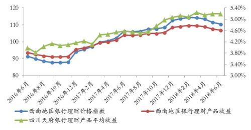 西南地区银行理财收益跌幅收窄 平均收益下滑至4.62%