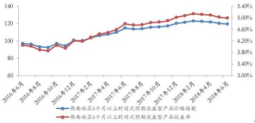 西南地区银行理财收益跌幅收窄 平均收益下滑至4.62%