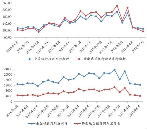 西南地区银行理财收益跌幅收窄 平均收益下滑至4.62%