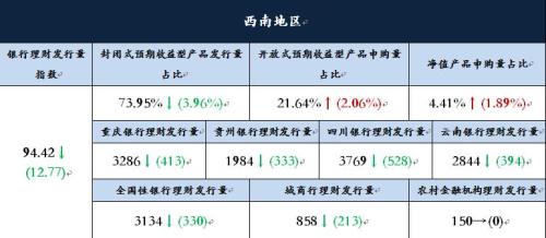 西南地区银行理财收益跌幅收窄 平均收益下滑至4.62%