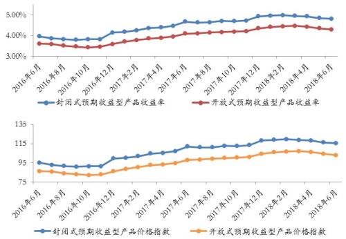 西南地区银行理财收益跌幅收窄 平均收益下滑至4.62%