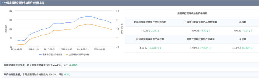 银行理财市场指数1