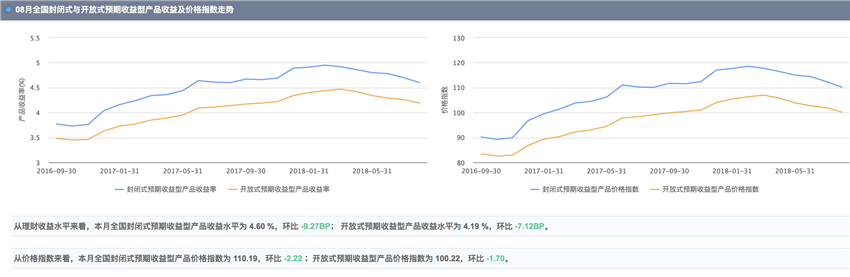 银行理财市场指数2