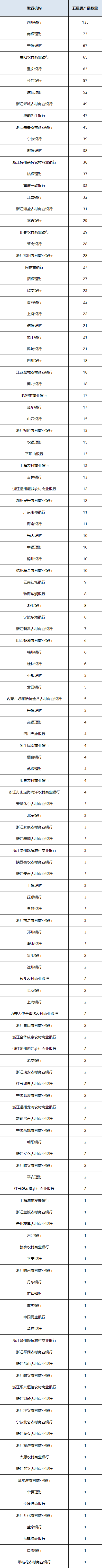 固收封闭五星产品统计