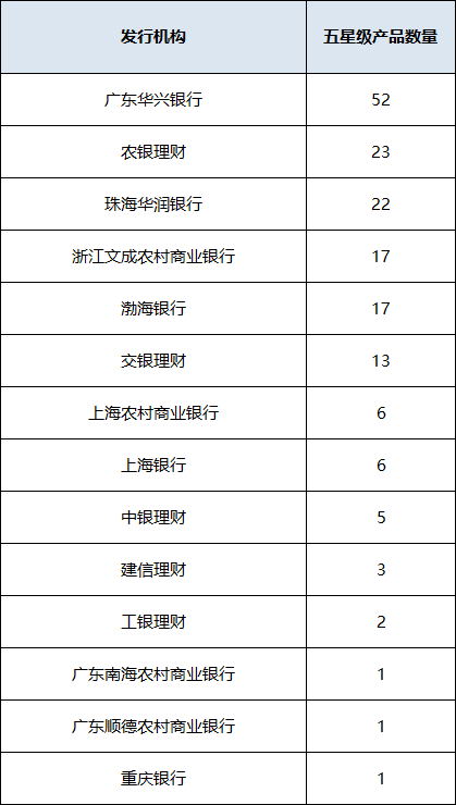 混合封闭五星产品统计