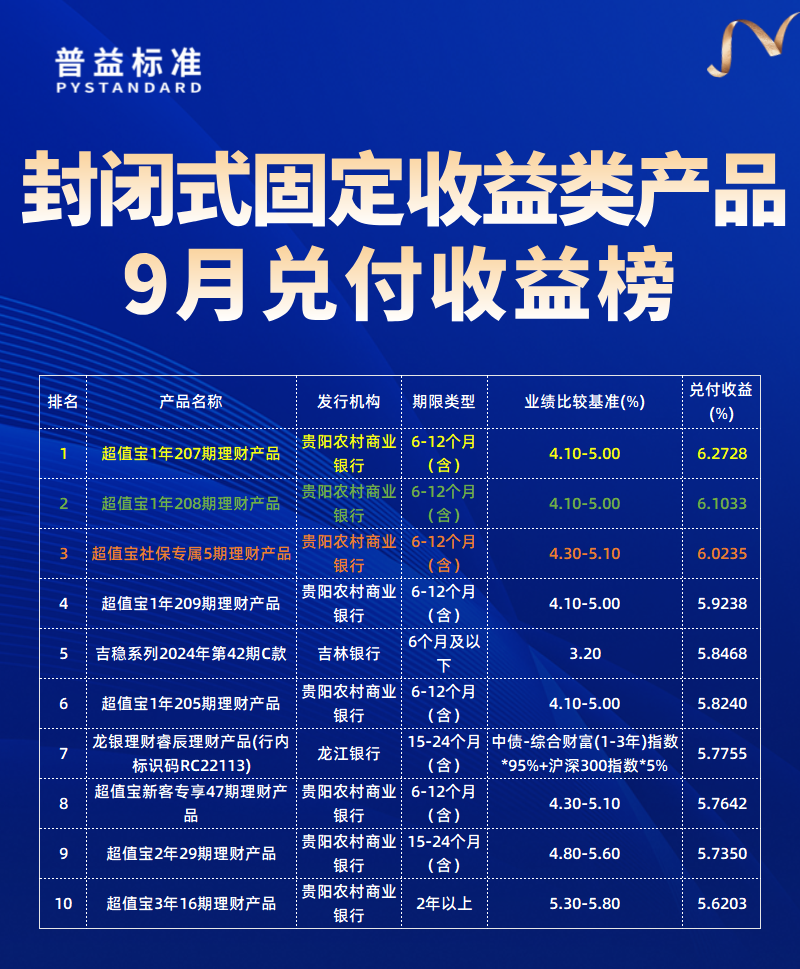 固收类产品兑付收益榜