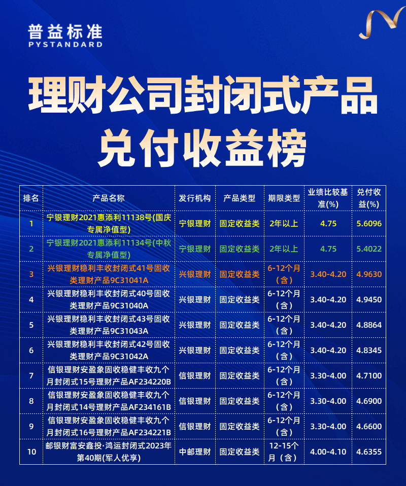 理财公司兑付收益榜