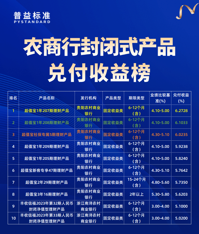 农商行兑付收益榜