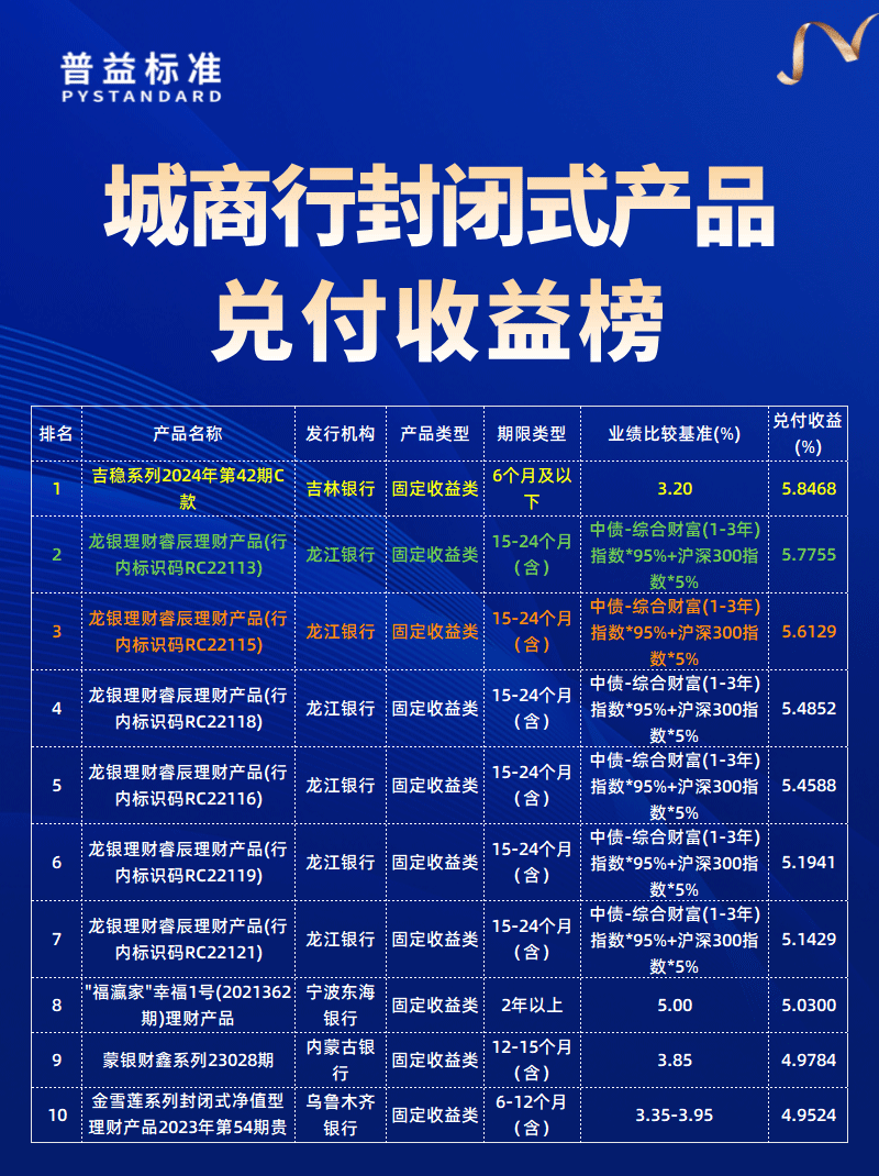 城商行兑付收益榜