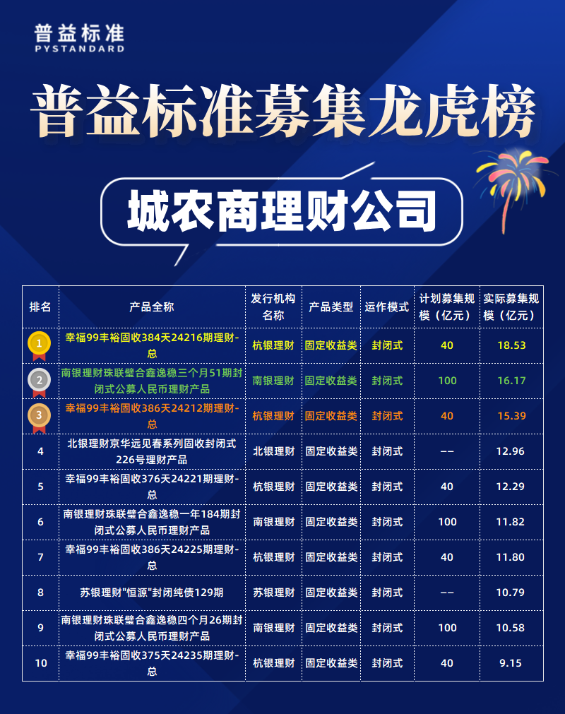 城农商理财公司募集规模