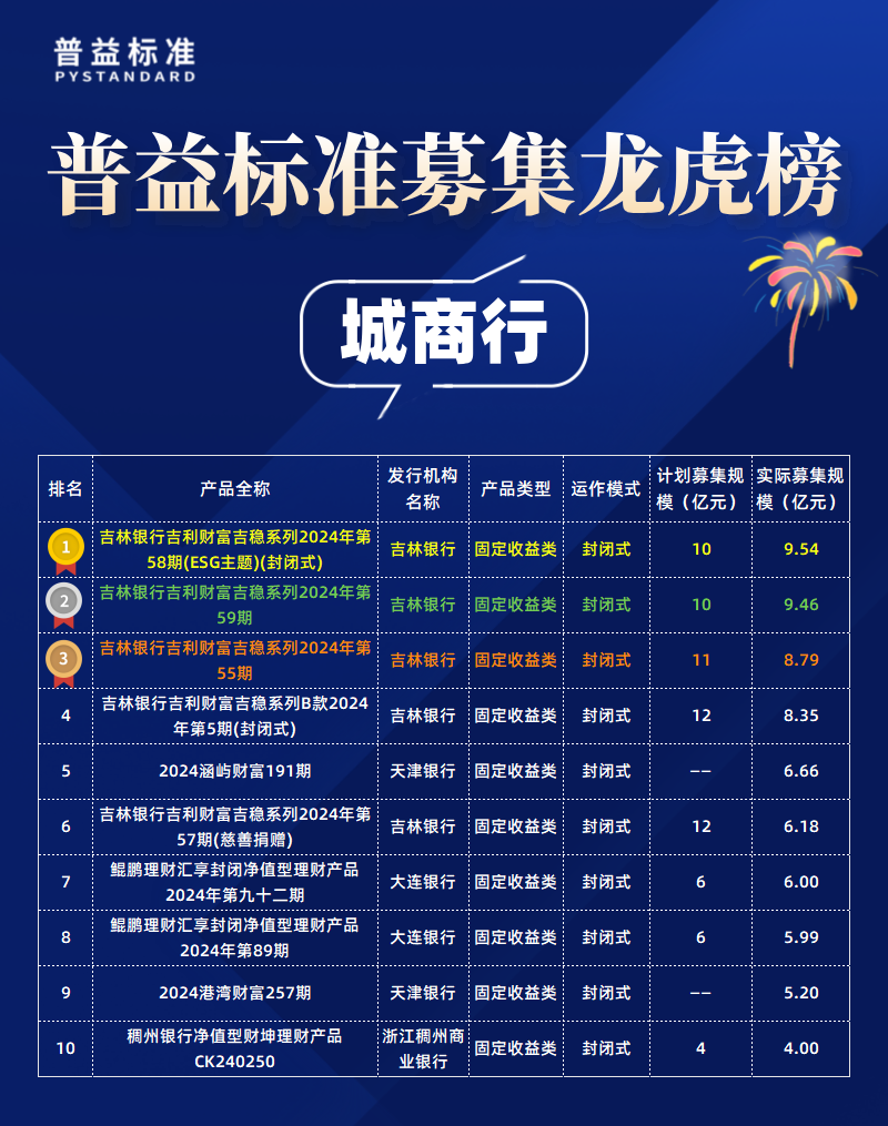 城商行募集规模