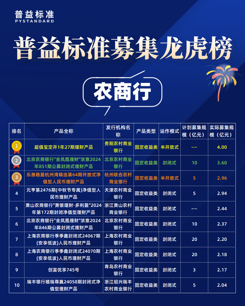 农商行募集规模