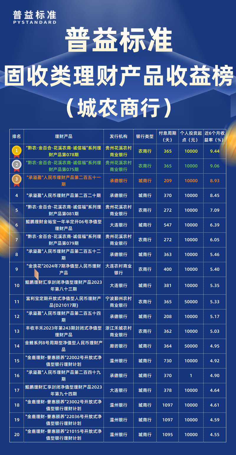 固收类城农商行