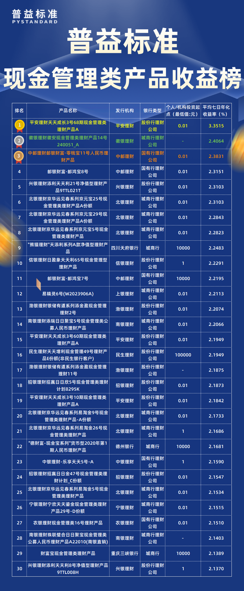 9月现金管理类总榜