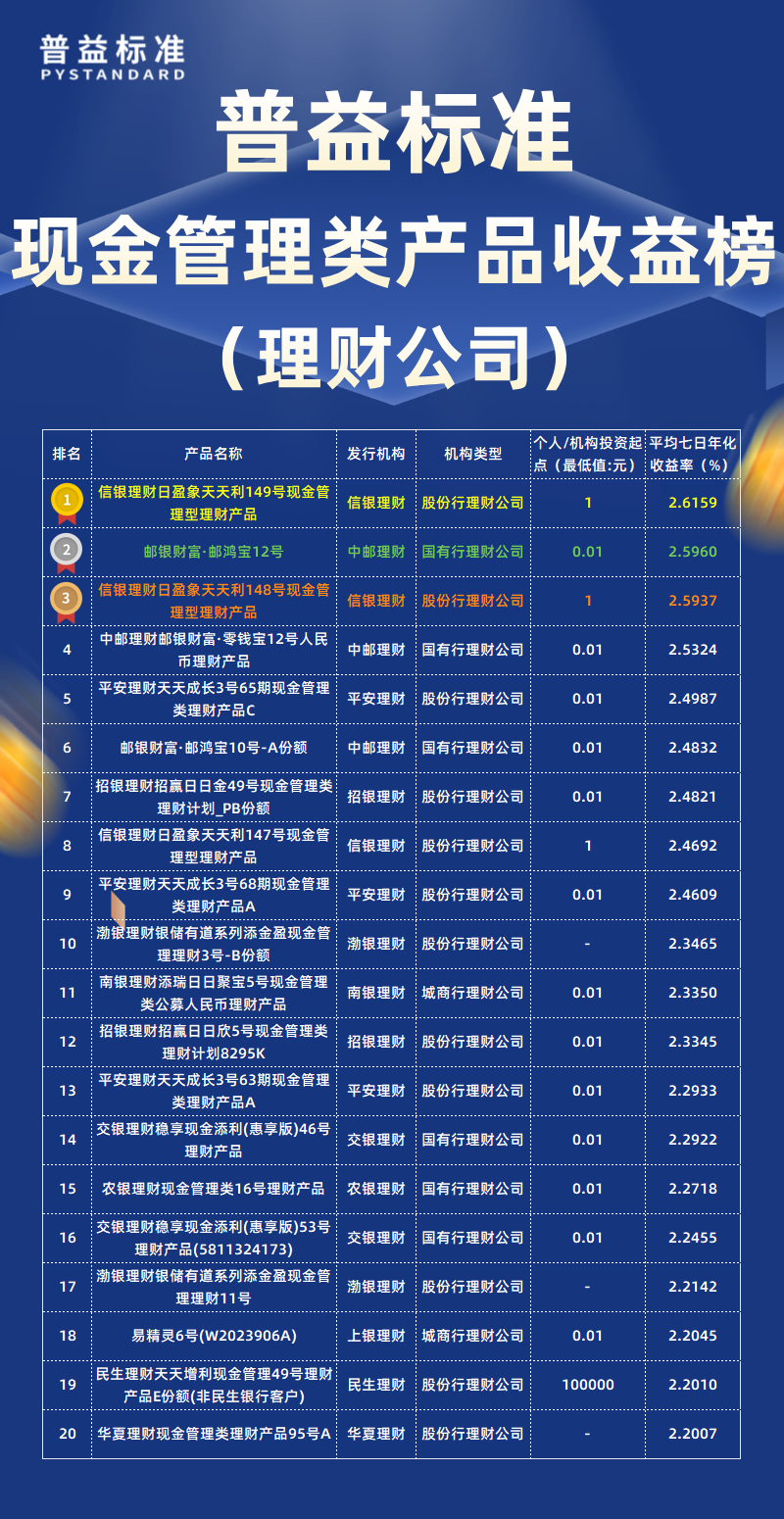 10月现金管理类理财公司