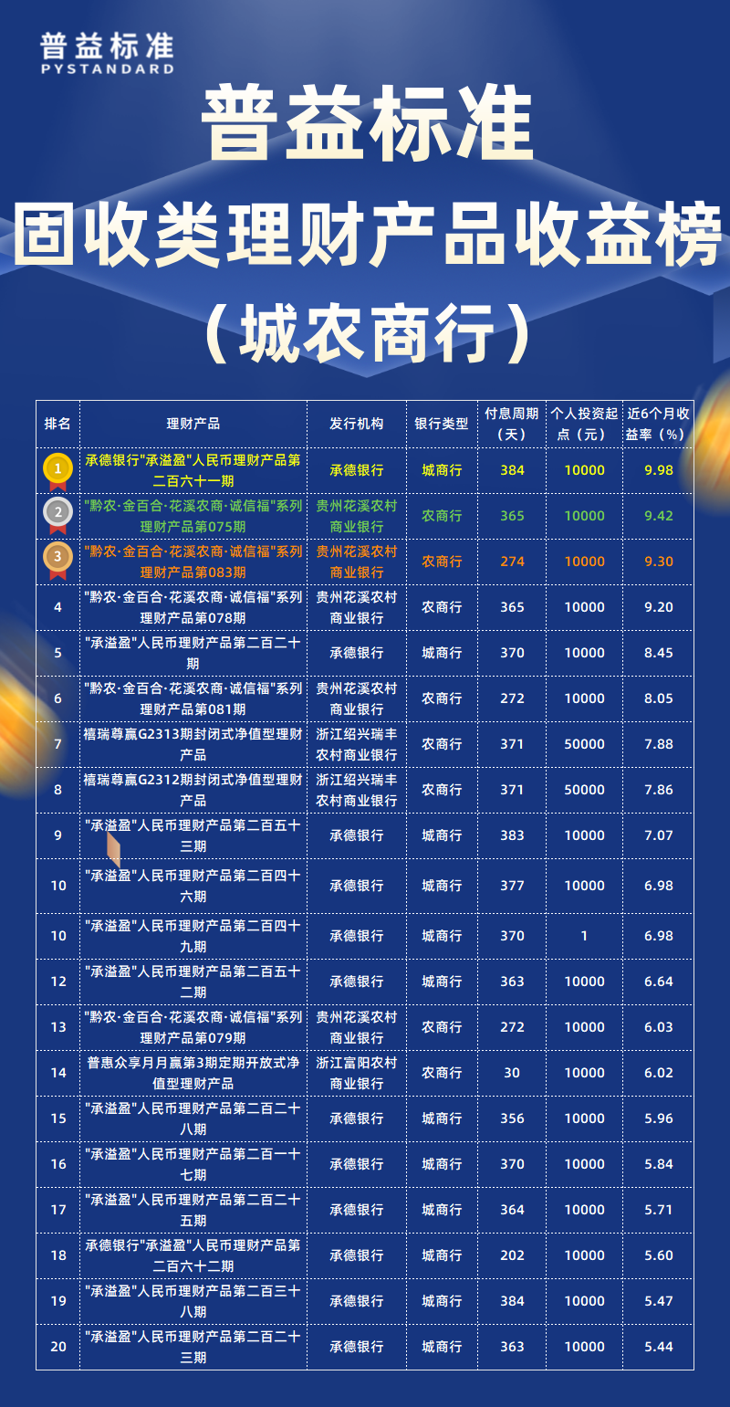 固收类城农商行