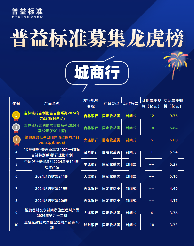 城商行募集规模