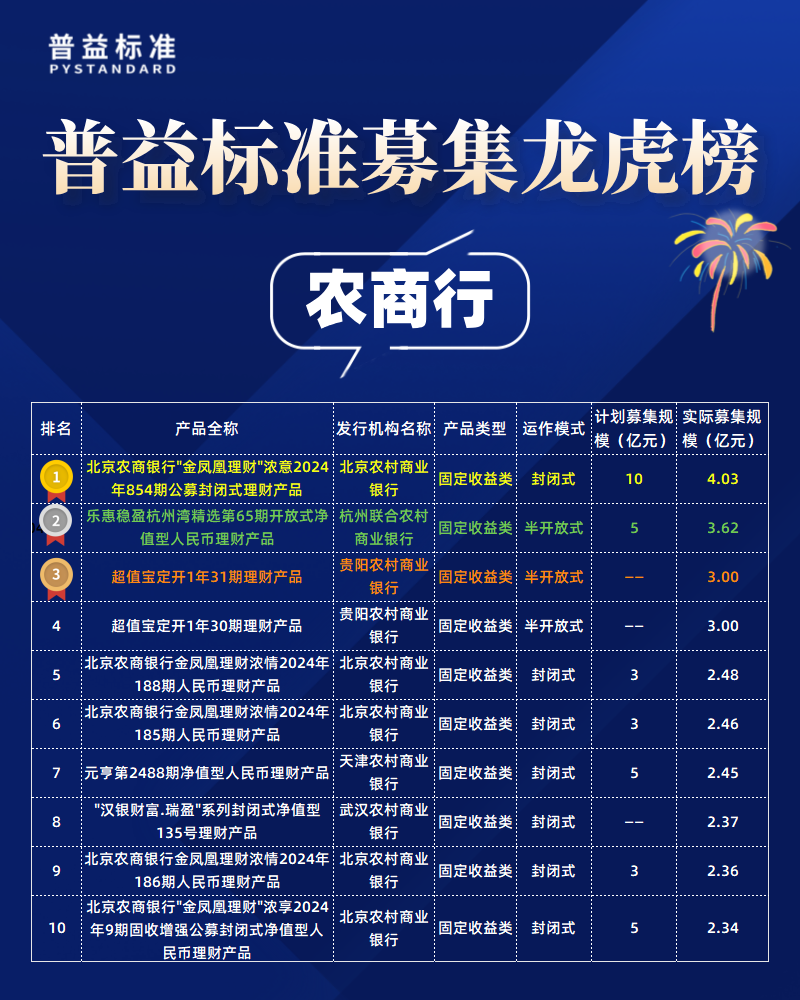 农商行募集规模