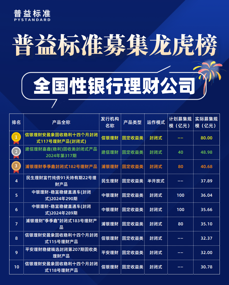 全国性理财公司募集规模