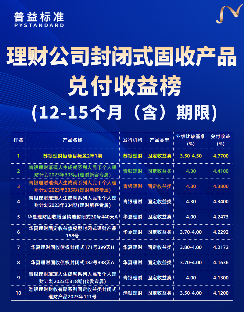 12-15个月（含）期限
