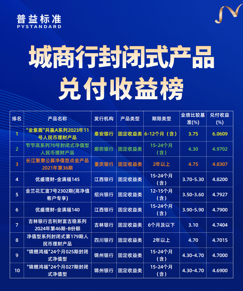 城商行兑付收益榜