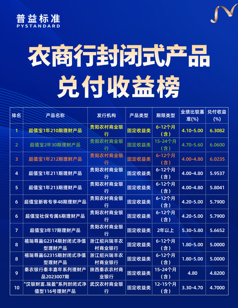 农商行兑付收益榜