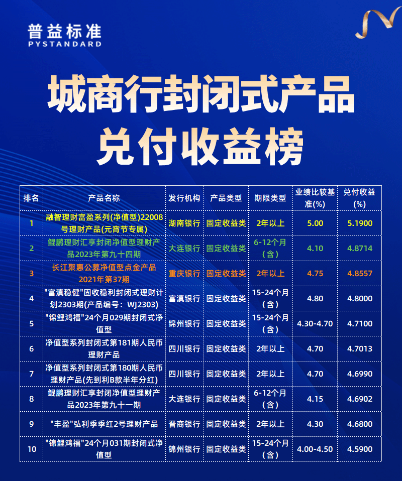 城商行兑付收益榜