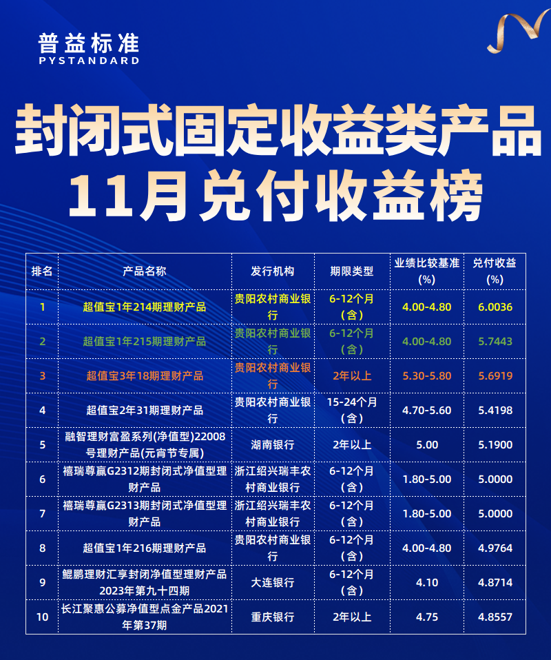 固收类产品兑付收益榜