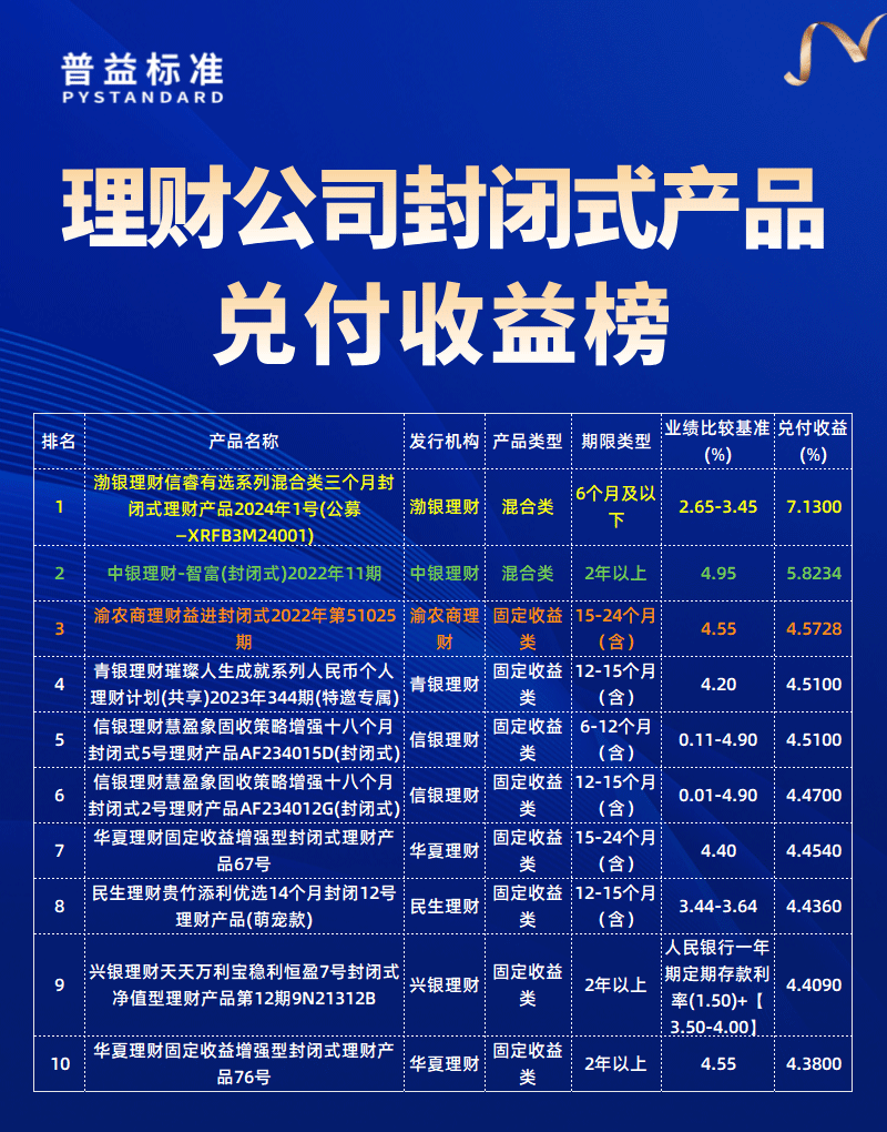 理财公司兑付收益榜