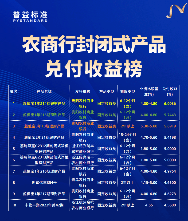 农商行兑付收益榜