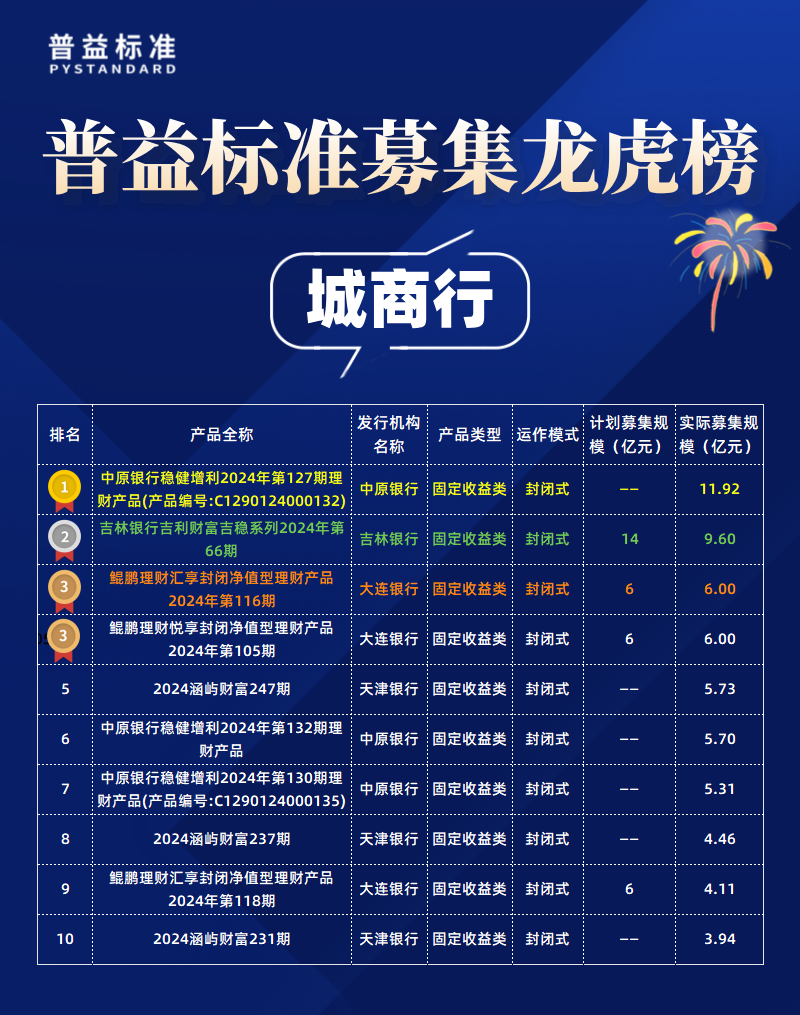 11月城商行募集规模