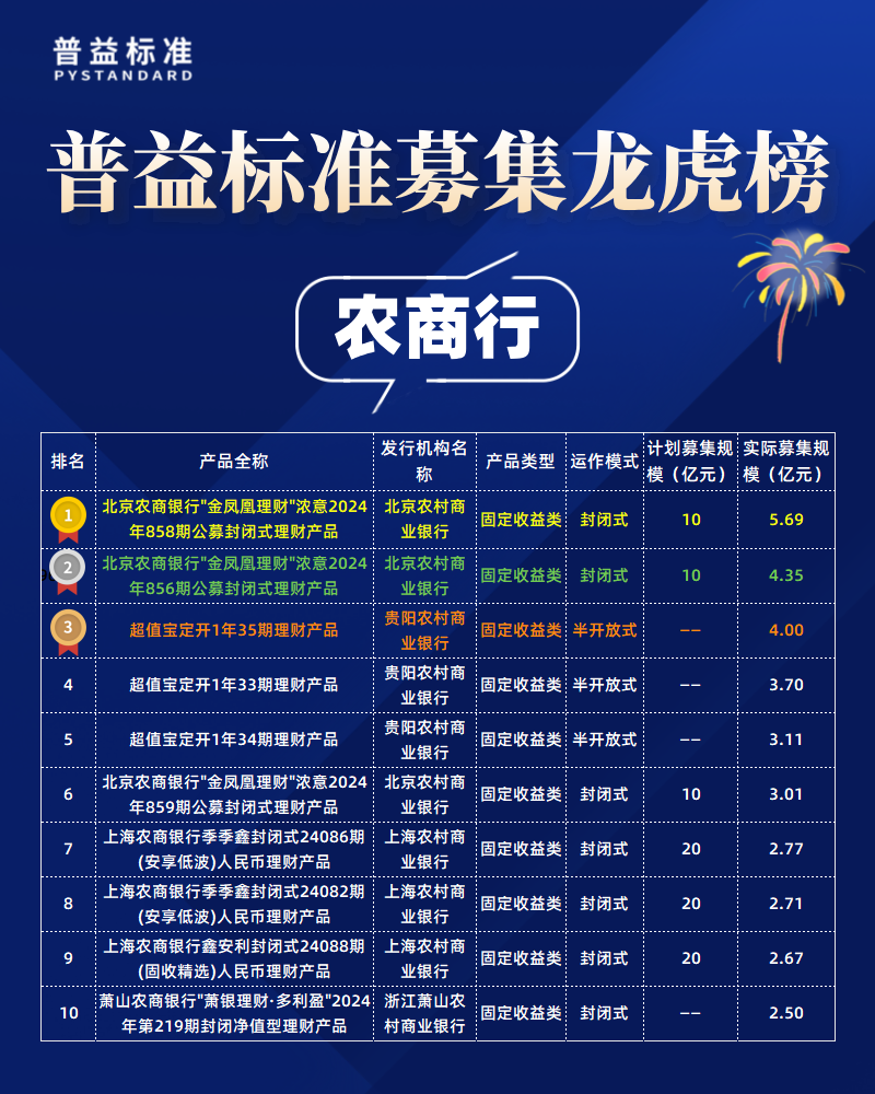 农商行募集规模