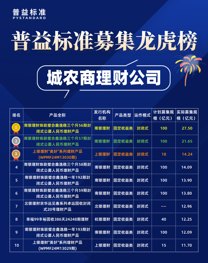 城农商理财公司募集规模