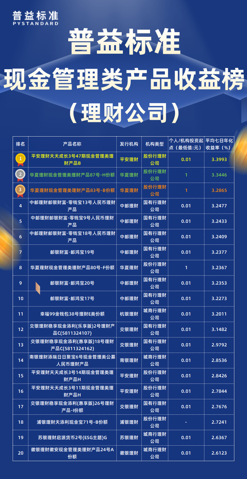 11月现金管理类理财公司