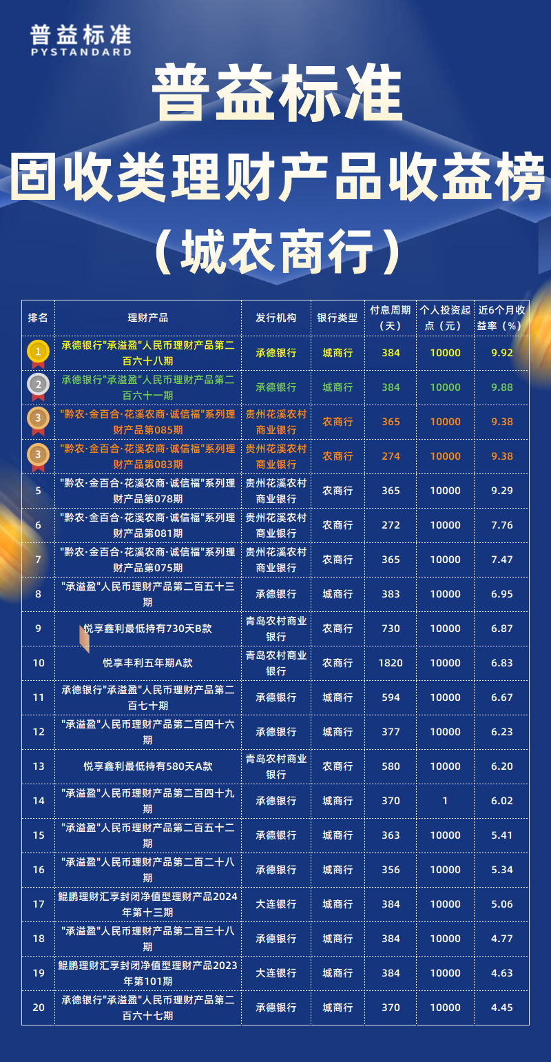 固收类城农商行
