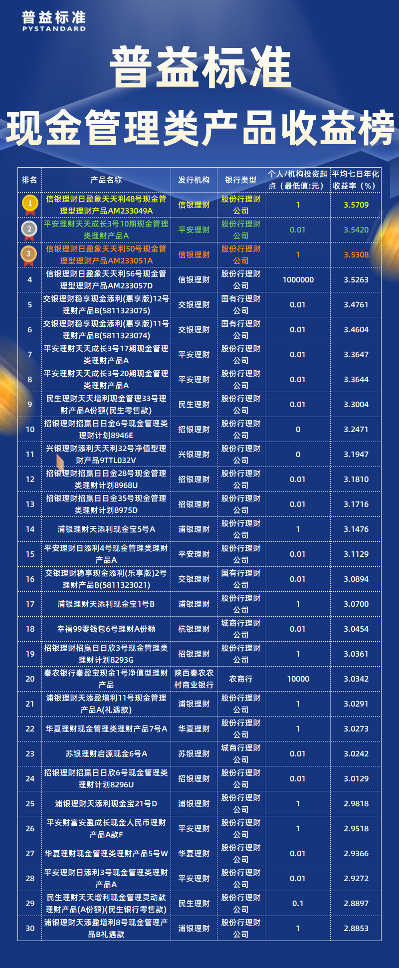 10月总榜现金管理类1