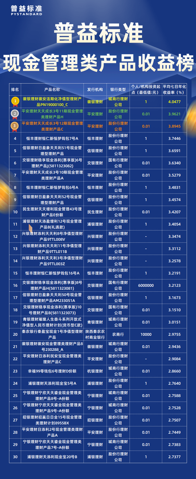 11月总榜现金管理类