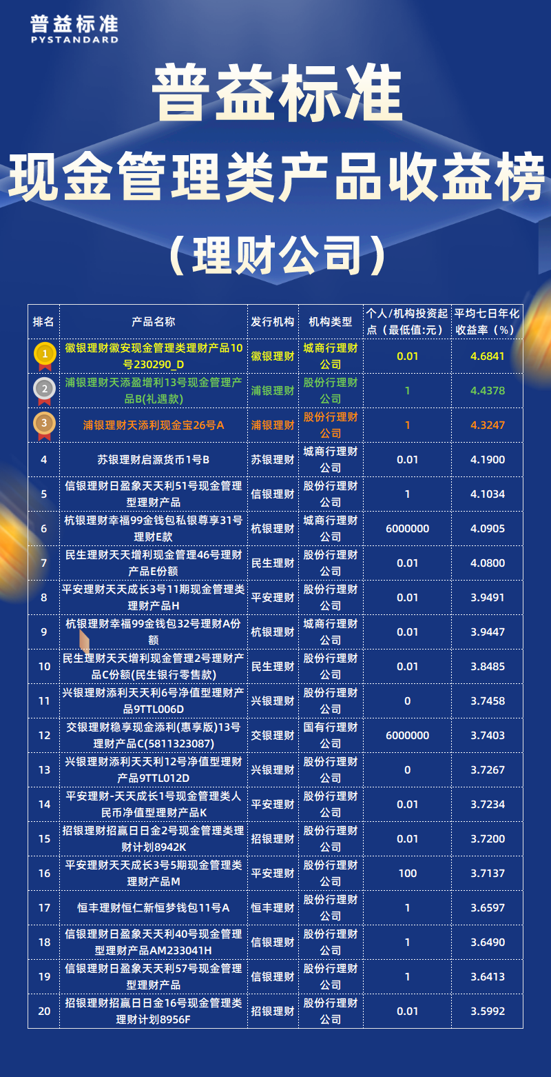 12月现金管理类理财子